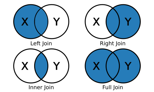 In the Venn diagrams above, blue represents the observations that are
kept, white the observations that are dropped.